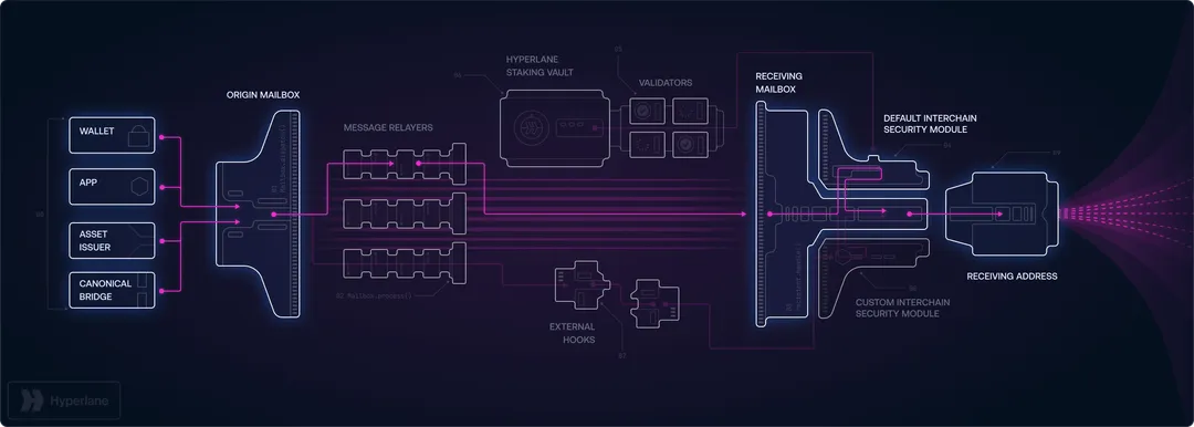 Interchain Security Modules (ISMs) Framework